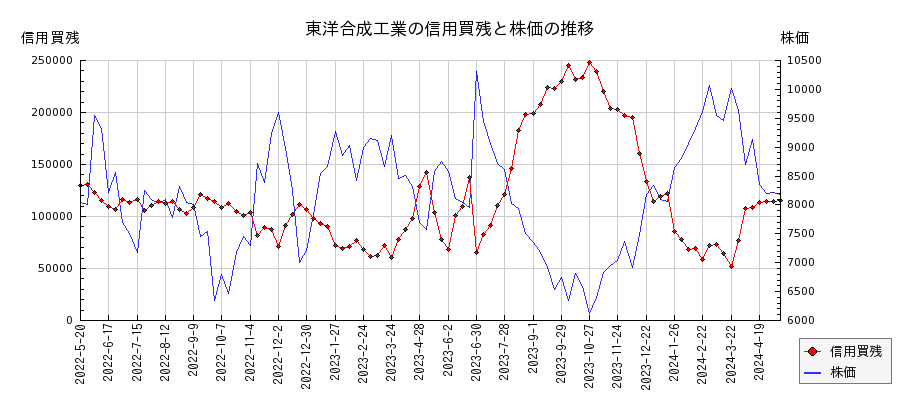 東洋合成工業の信用買残と株価のチャート