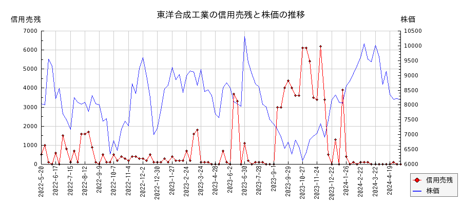 東洋合成工業の信用売残と株価のチャート