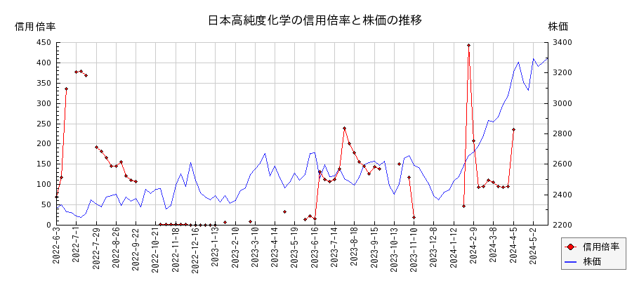 日本高純度化学の信用倍率と株価のチャート