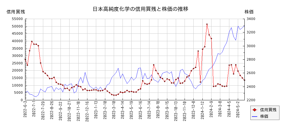 日本高純度化学の信用買残と株価のチャート