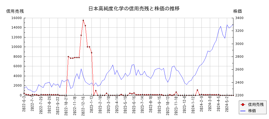 日本高純度化学の信用売残と株価のチャート