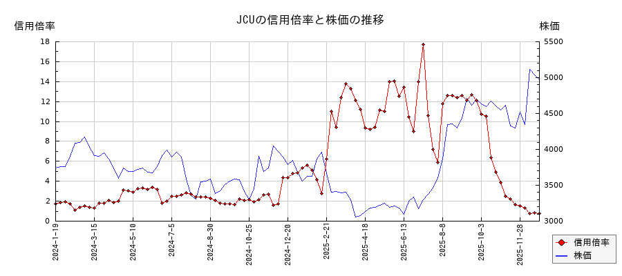 JCUの信用倍率と株価のチャート
