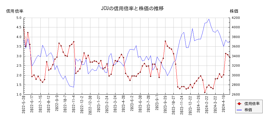JCUの信用倍率と株価のチャート
