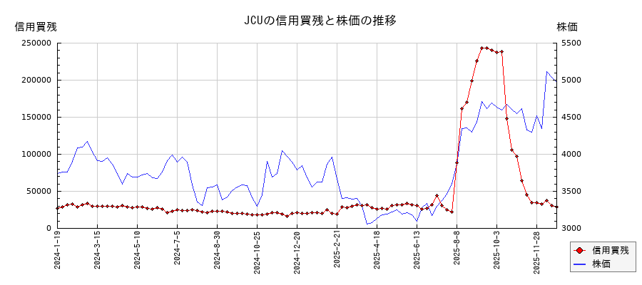 JCUの信用買残と株価のチャート