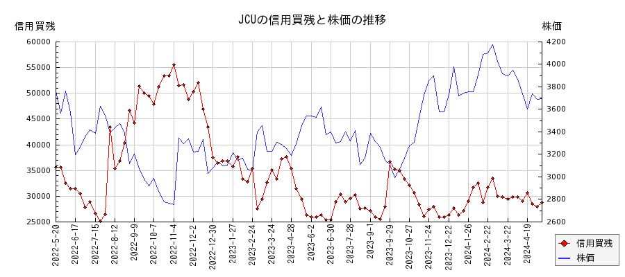 JCUの信用買残と株価のチャート