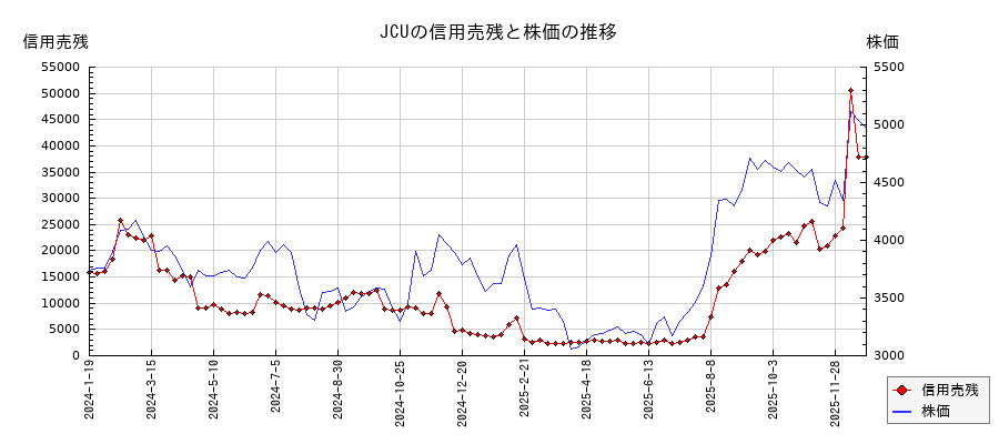 JCUの信用売残と株価のチャート