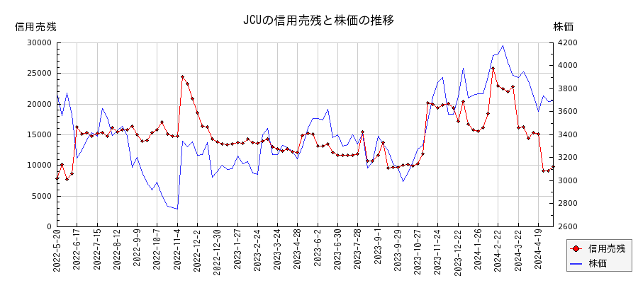 JCUの信用売残と株価のチャート