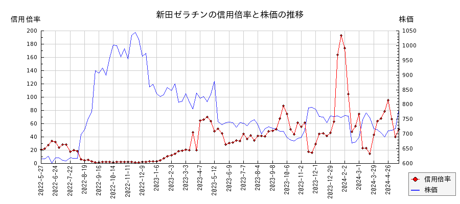 新田ゼラチンの信用倍率と株価のチャート
