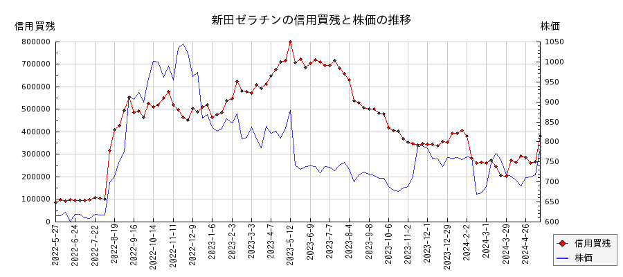 新田ゼラチンの信用買残と株価のチャート