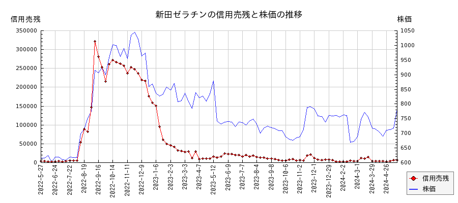 新田ゼラチンの信用売残と株価のチャート