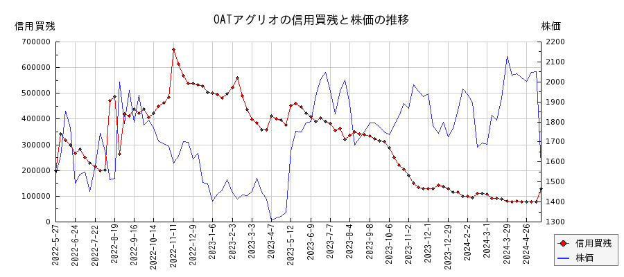 OATアグリオの信用買残と株価のチャート