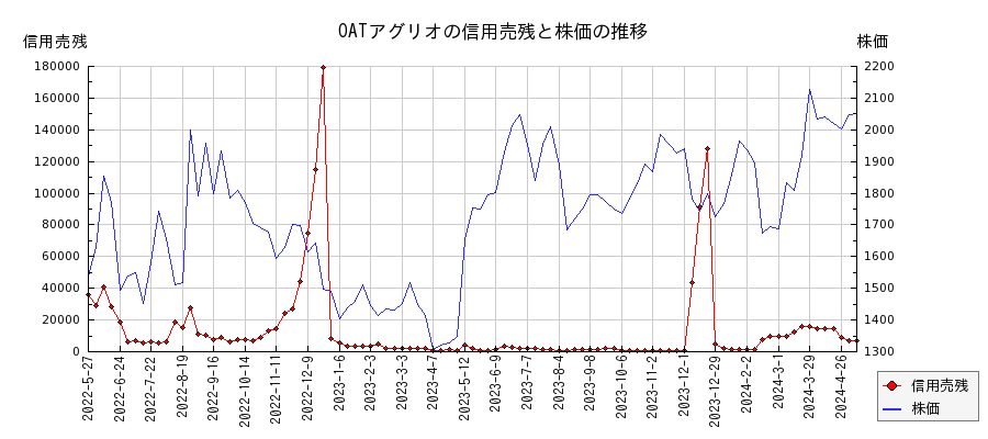 OATアグリオの信用売残と株価のチャート