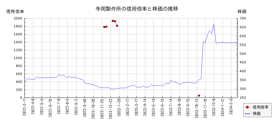 寺岡製作所の信用倍率と株価のチャート
