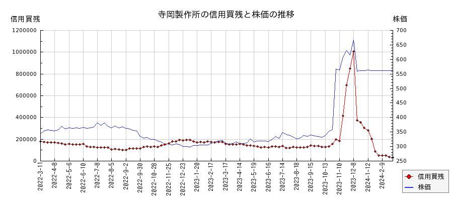 寺岡製作所の信用買残と株価のチャート