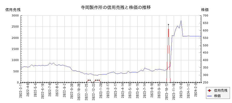 寺岡製作所の信用売残と株価のチャート