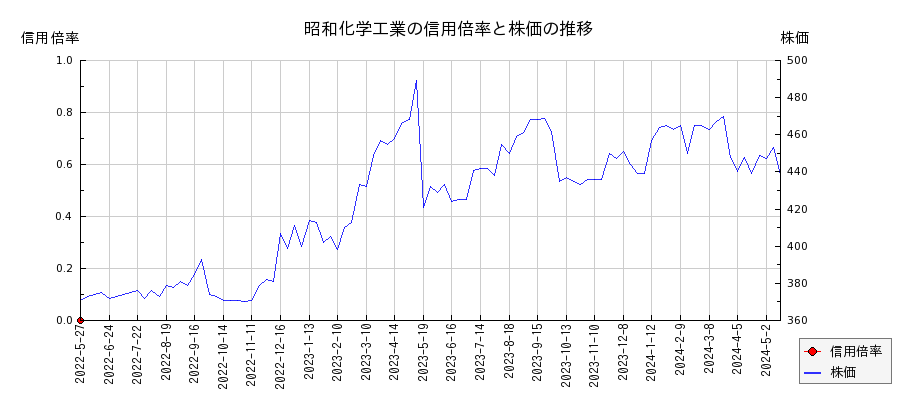 昭和化学工業の信用倍率と株価のチャート