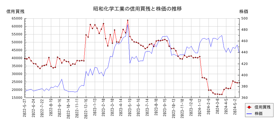 昭和化学工業の信用買残と株価のチャート