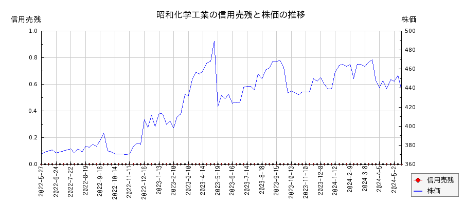 昭和化学工業の信用売残と株価のチャート