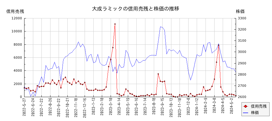 大成ラミックの信用売残と株価のチャート
