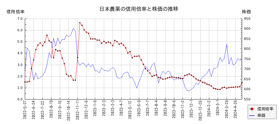日本農薬の信用倍率と株価のチャート