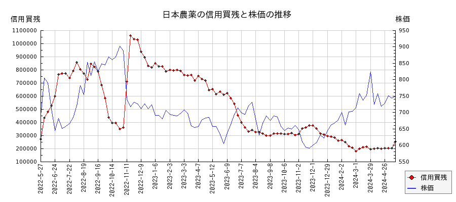 日本農薬の信用買残と株価のチャート