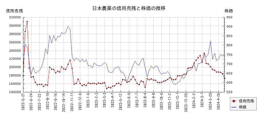 日本農薬の信用売残と株価のチャート