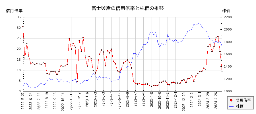 富士興産の信用倍率と株価のチャート