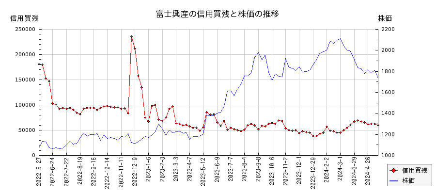 富士興産の信用買残と株価のチャート