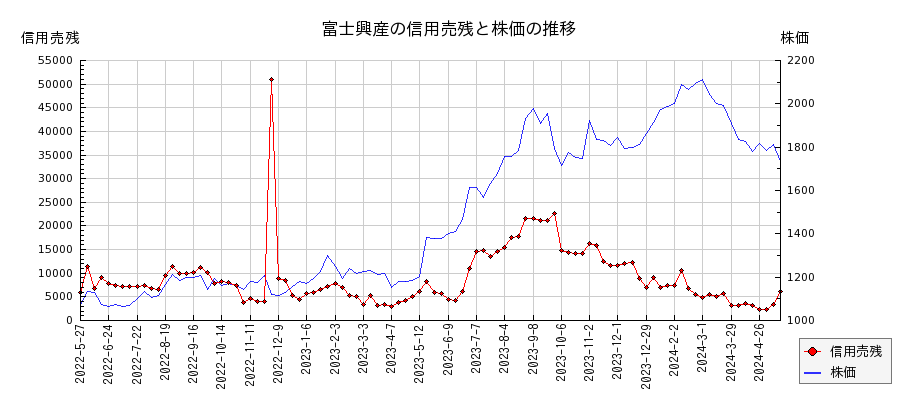 富士興産の信用売残と株価のチャート