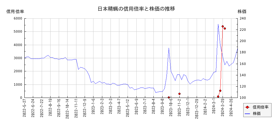 日本精蝋の信用倍率と株価のチャート