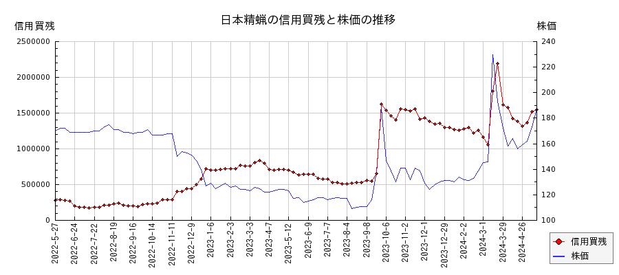 日本精蝋の信用買残と株価のチャート