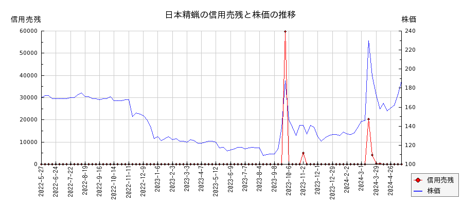 日本精蝋の信用売残と株価のチャート