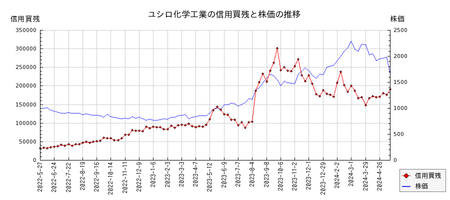 ユシロ化学工業の信用買残と株価のチャート