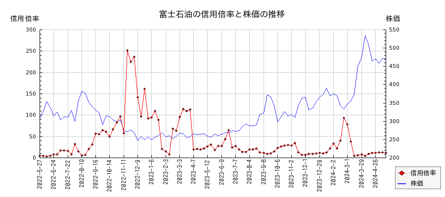 富士石油の信用倍率と株価のチャート