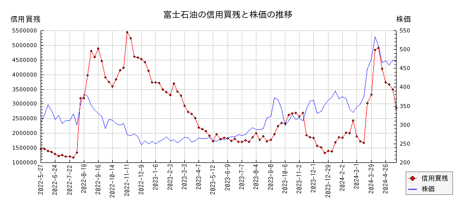 富士石油の信用買残と株価のチャート