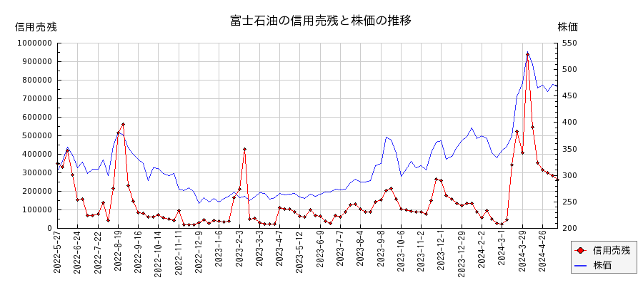 富士石油の信用売残と株価のチャート
