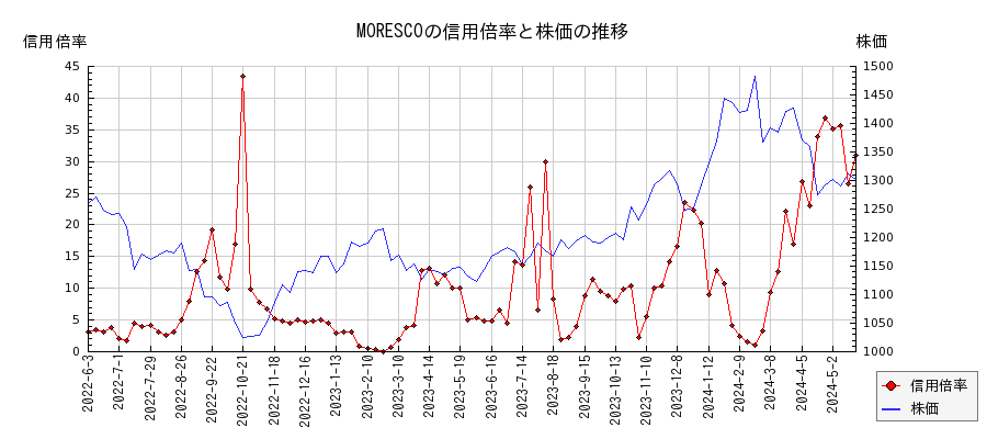 MORESCOの信用倍率と株価のチャート