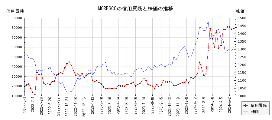MORESCOの信用買残と株価のチャート