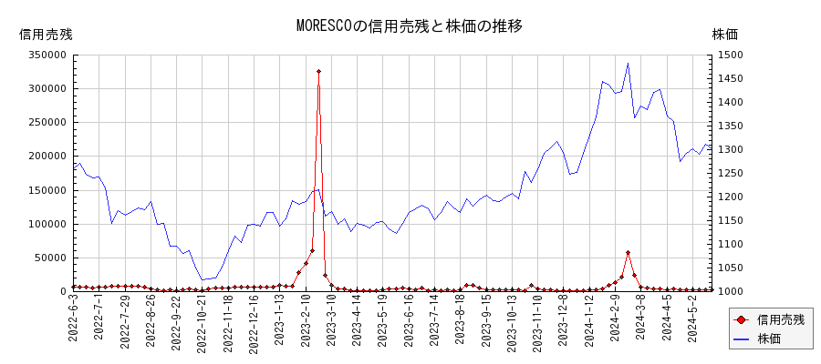 MORESCOの信用売残と株価のチャート