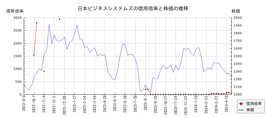 日本ビジネスシステムズの信用倍率と株価のチャート