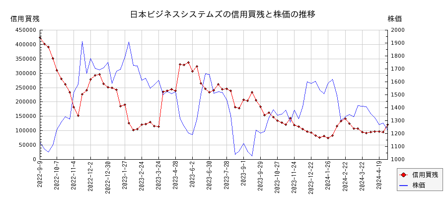 日本ビジネスシステムズの信用買残と株価のチャート