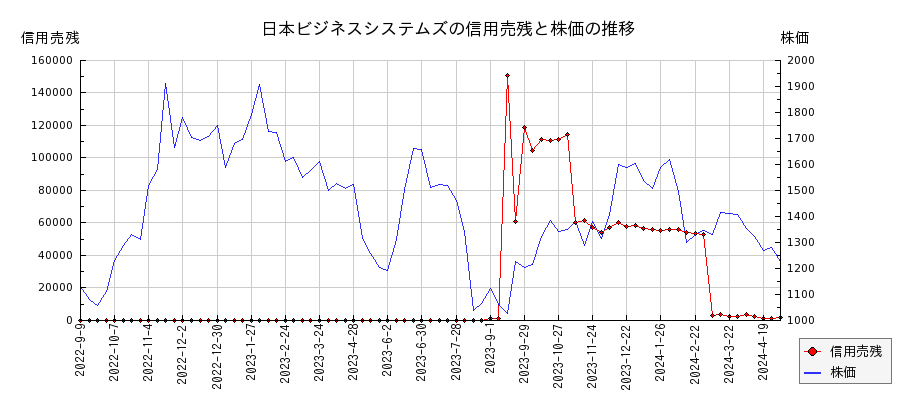 日本ビジネスシステムズの信用売残と株価のチャート