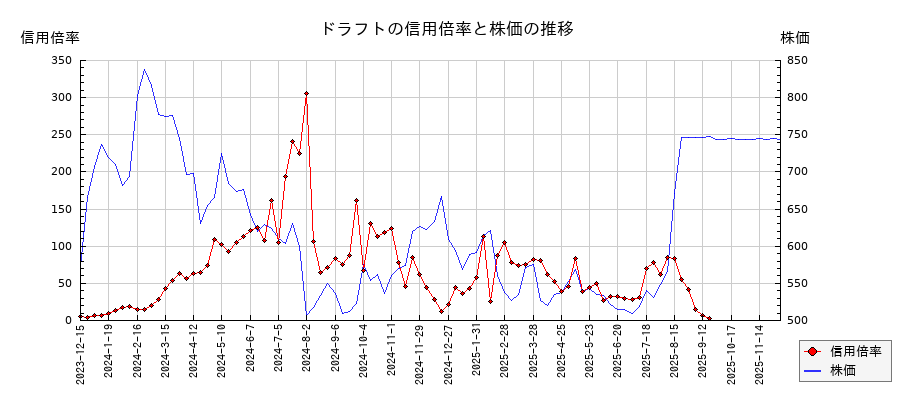 ドラフトの信用倍率と株価のチャート