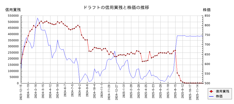 ドラフトの信用買残と株価のチャート