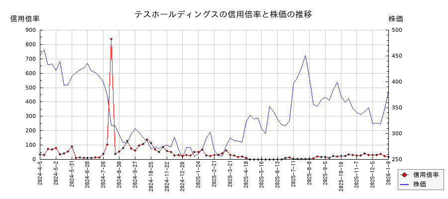テスホールディングスの信用倍率と株価のチャート