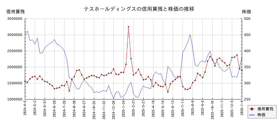 テスホールディングスの信用買残と株価のチャート