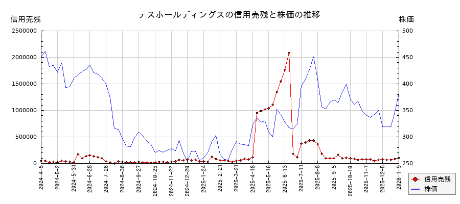 テスホールディングスの信用売残と株価のチャート