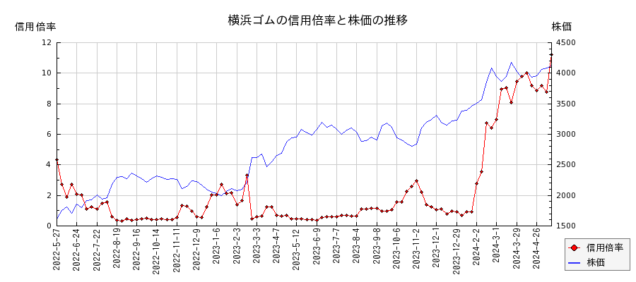 横浜ゴムの信用倍率と株価のチャート