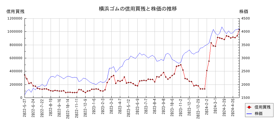 横浜ゴムの信用買残と株価のチャート