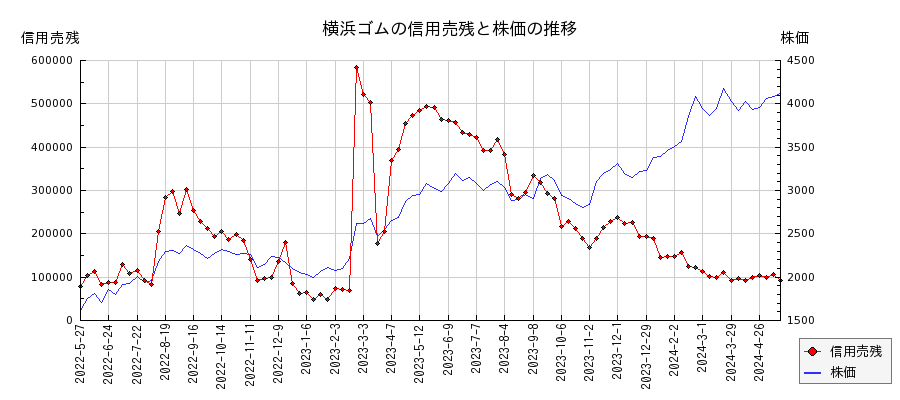 横浜ゴムの信用売残と株価のチャート